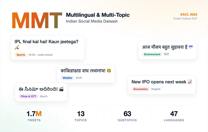 MMT: multilingual Indian social media examples across topics, with 1.7 million tweets, 13 topics, 63 subtopics, and 47 Twitter-assigned language tags